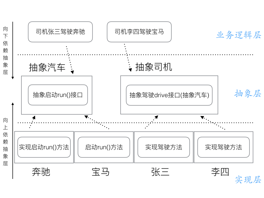 依赖倒转设计.png